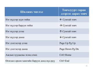 Шилжих чиглэл

Товчлуурт гаран
дээрээс дарах товч

Нэг нүдээр зүүн тийш

 Сумтай товч

Нэг нүдээр баруун тийш

 Сумтай товч

Нэг нүдээр дээш

 Сумтай товч

Нэг нүдээр доош

 Сумтай товч

Нэг дэлгэцээр дээш

Page Up Pg Up

Нэг дэлгэцээр доош

Page Down Pg Dn

Ажлын хуудасны эхэнд очих

Crtl+Home

Өгөгдөл орсон хамгийн баруун доод нүд рүү

Ctrl+End
41

 