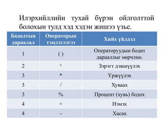 Илэрхийллийн тухай бүрэн ойлголттой
болохын тулд хэд хэдэн жишээ үзье.
Бодолтын
дараалал

Операторын
тэмдэглэгээ

Хийх үйлдэл

1

()

Операторуудын бодит
дарааллыг өөрчлнө.

2

^

Зэрэгт дэвшүүлэх

3

*

Үржүүлэх

3

/

Хуваах

3

%

Процент (хувь) бодох

4

+

Нэмэх

4

-

Хасах

95

 