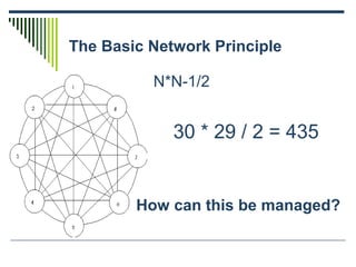 The Basic Network Principle
N*N-1/2
30 * 29 / 2 = 435
How can this be managed?
 