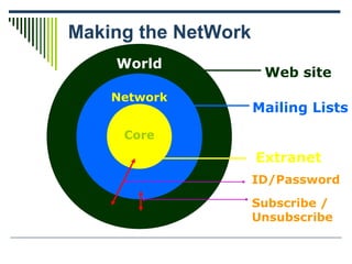Web site
Mailing Lists
Extranet
ID/Password
Subscribe /
Unsubscribe
World
Network
Core
Making the NetWork
 