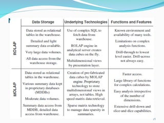 MOLAP Vs ROLAP
11
 