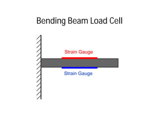 Bending Beam Load Cell
Strain Gauge
Strain Gauge
 