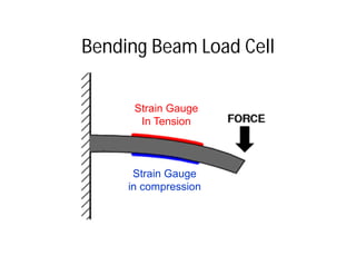Bending Beam Load Cell
Strain Gauge
In Tension
Strain Gauge
in compression
 