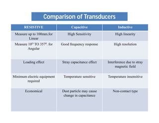 Comparison of Transducers
RESISTIVE Capacitive Inductive
Measure up to 100mm.for
Linear
High Sensitivity High linearity
Measure 10O TO 3570. for
Angular
Good frequency response High resolution
Loading effect Stray capacitance effect Interference due to stray
magnetic field
Minimum electric equipment
required
Temperature sensitive Temperature insensitive
Economical Dust particle may cause
change in capacitance
Non-contact type
 