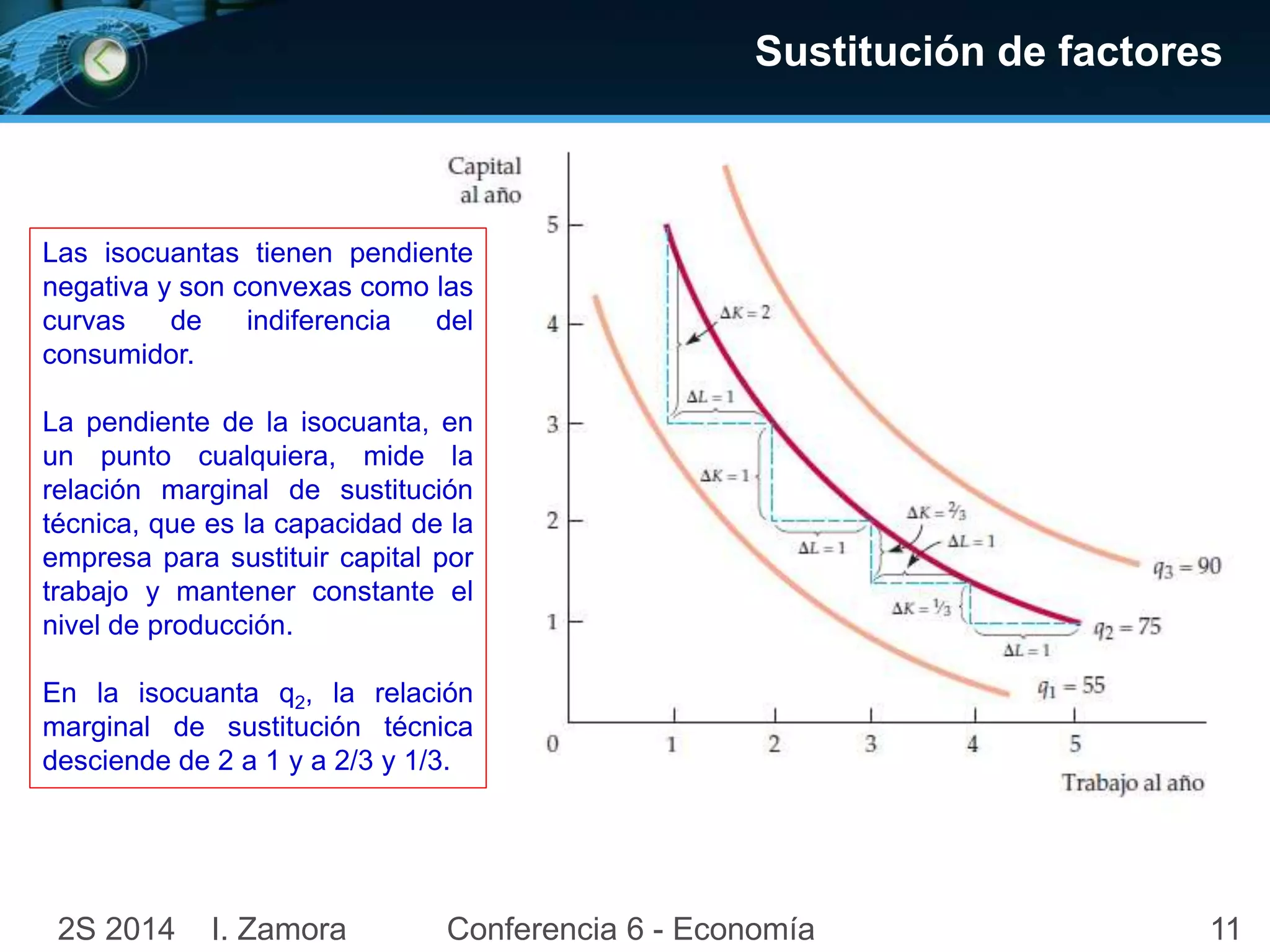 112S 2014 I. Zamora Conferencia 6 - Economía
Las isocuantas tienen pendiente
negativa y son convexas como las
curvas de indiferencia del
consumidor.
La pendiente de la isocuanta, en
un punto cualquiera, mide la
relación marginal de sustitución
técnica, que es la capacidad de la
empresa para sustituir capital por
trabajo y mantener constante el
nivel de producción.
En la isocuanta q2, la relación
marginal de sustitución técnica
desciende de 2 a 1 y a 2/3 y 1/3.
Sustitución de factores
 