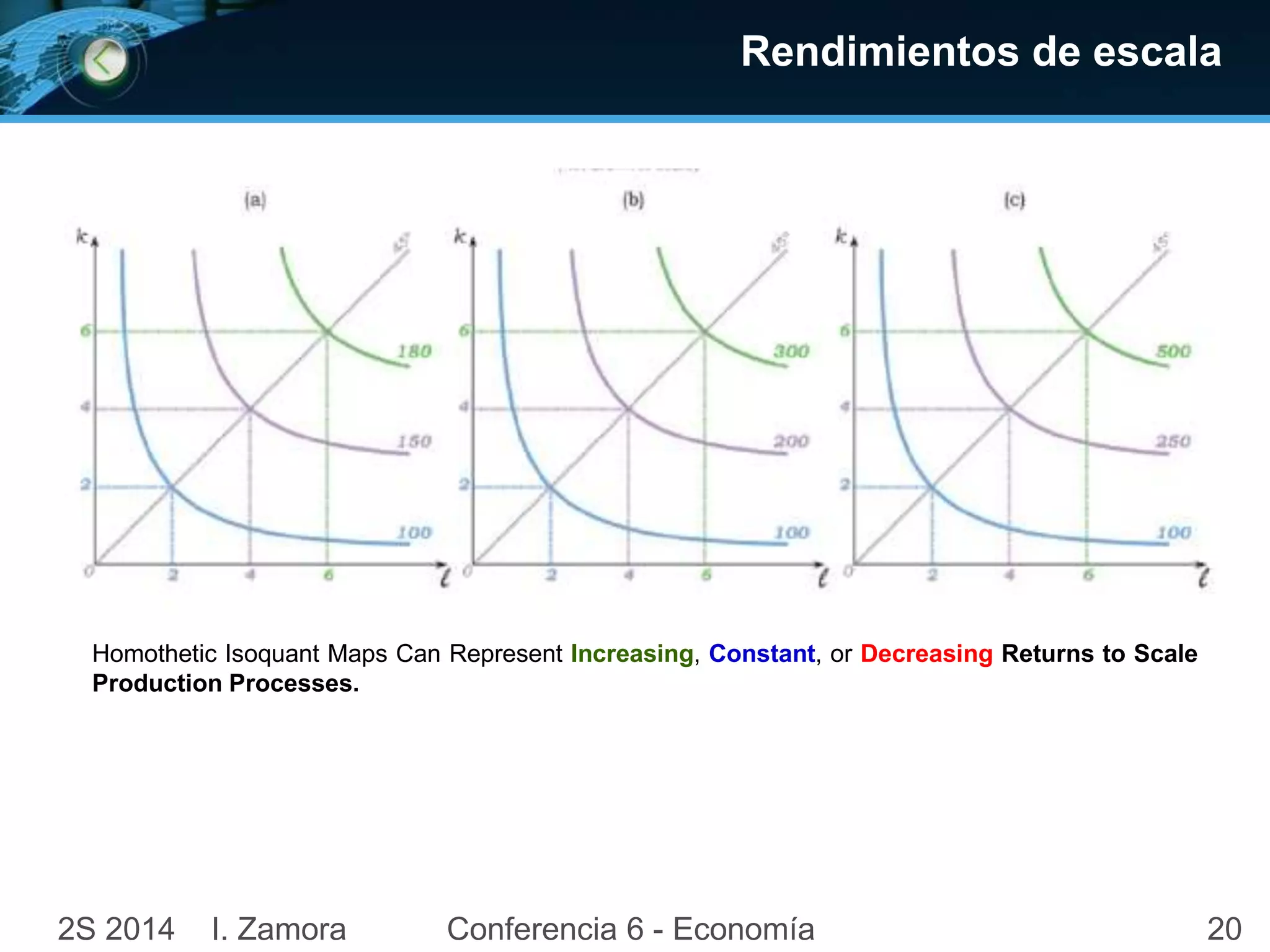 202S 2014 I. Zamora Conferencia 6 - Economía
Rendimientos de escala
Homothetic Isoquant Maps Can Represent Increasing, Constant, or Decreasing Returns to Scale
Production Processes.
 