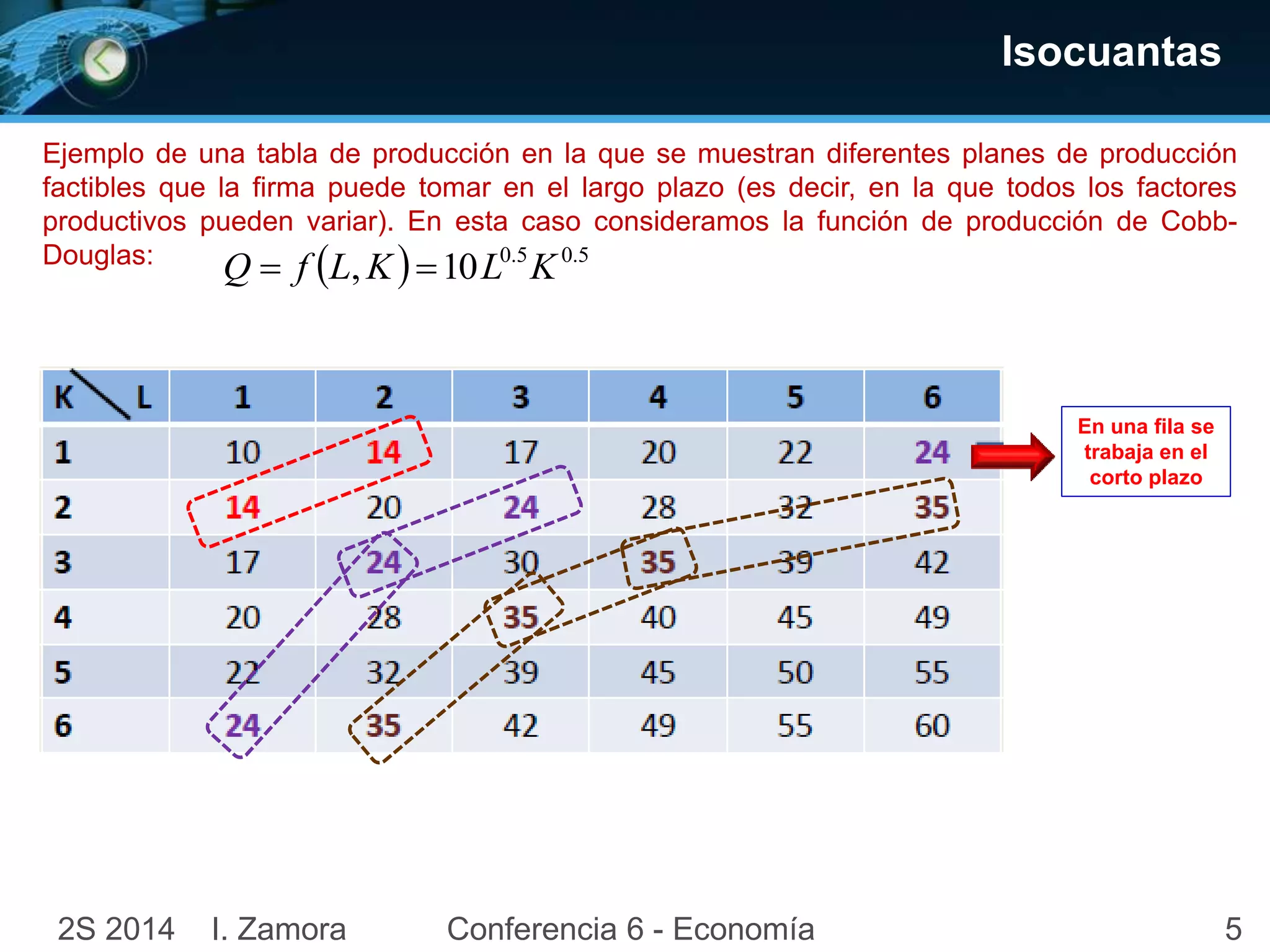 52S 2014 I. Zamora Conferencia 6 - Economía
Isocuantas
Ejemplo de una tabla de producción en la que se muestran diferentes planes de producción
factibles que la firma puede tomar en el largo plazo (es decir, en la que todos los factores
productivos pueden variar). En esta caso consideramos la función de producción de Cobb-
Douglas:
  5.05.0
10, KLKLfQ 
En una fila se
trabaja en el
corto plazo
 