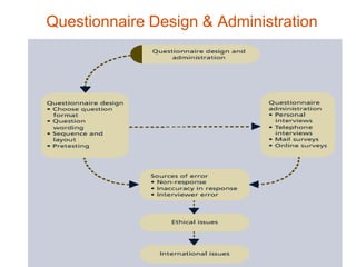 Questionnaire design & admin | PPT