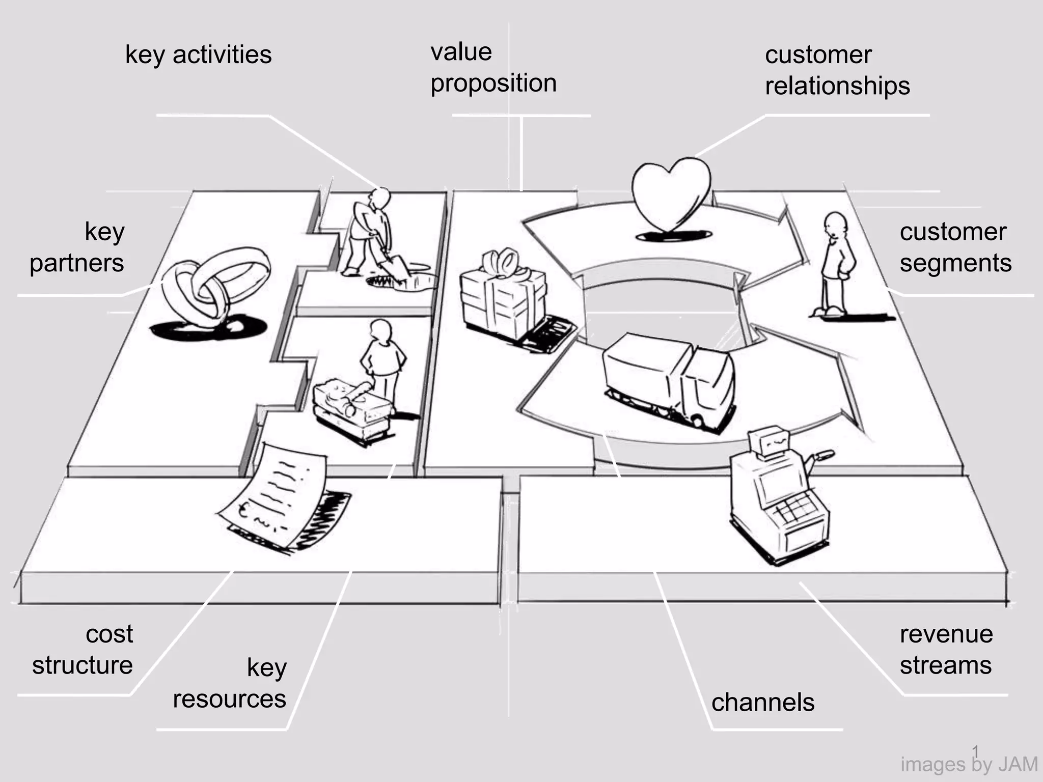 key activities   value             customer
                         proposition       relationships




     key                                               customer
partners                                               segments




     cost                                              revenue
structure         key                                  streams
            resources                  channels
                                                             1
                                                       images by JAM
 