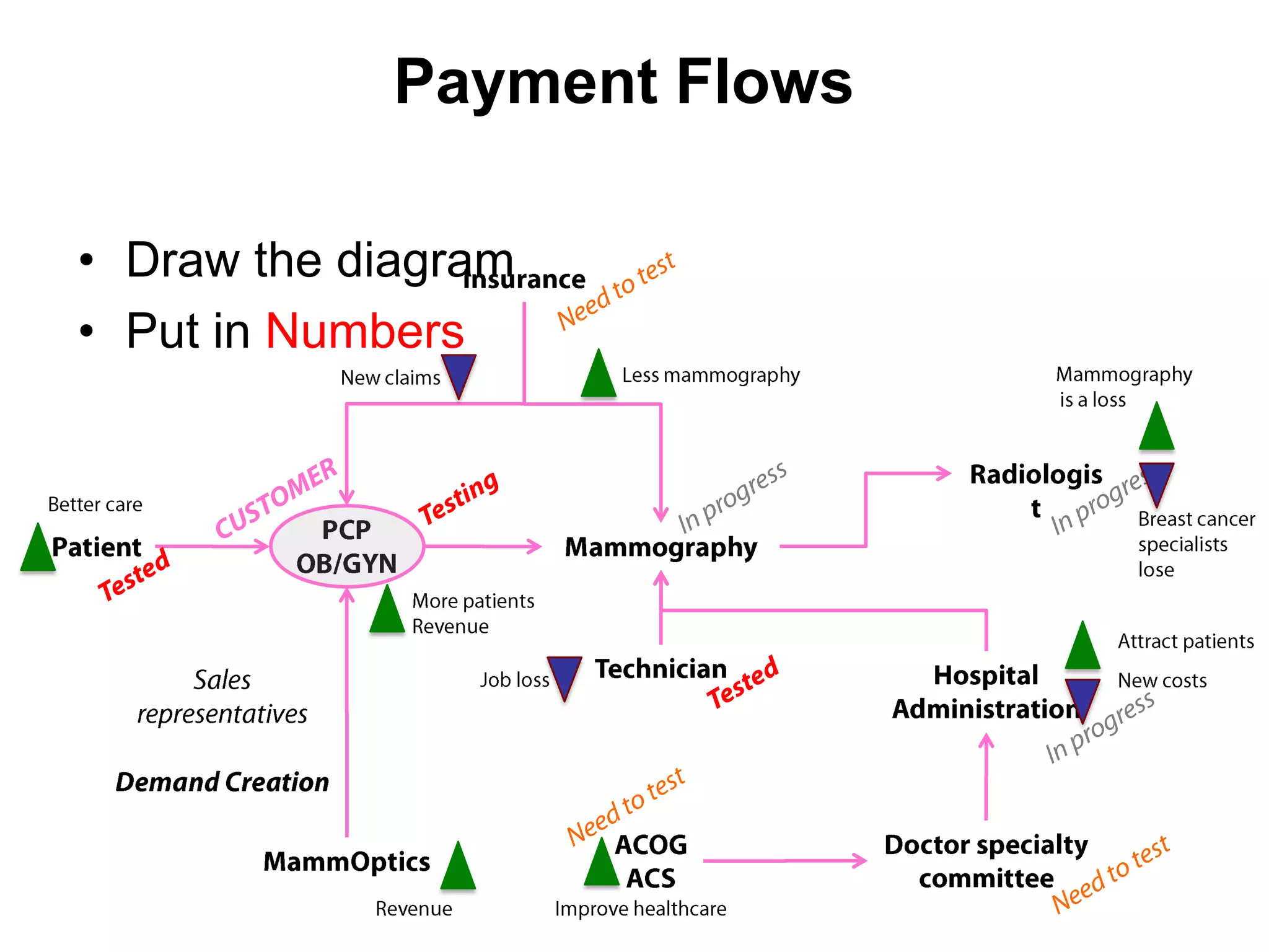 Payment Flows

• Draw the diagram
• Put in Numbers
 
