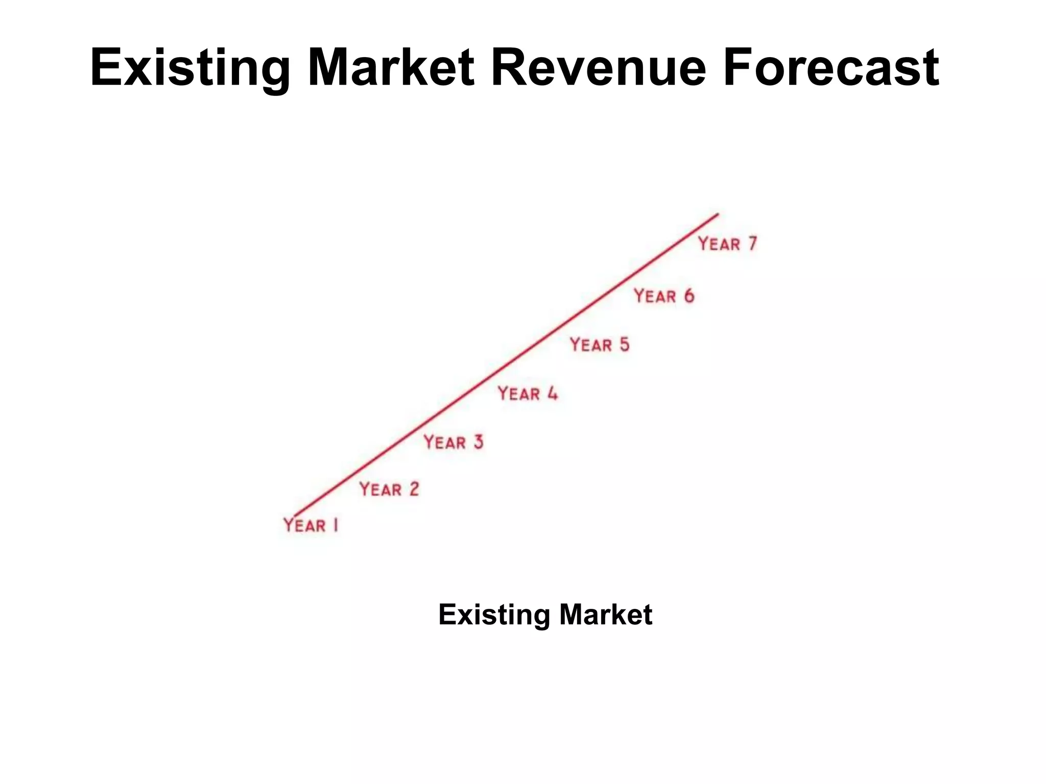 Existing Market Revenue Forecast




             Existing Market
 