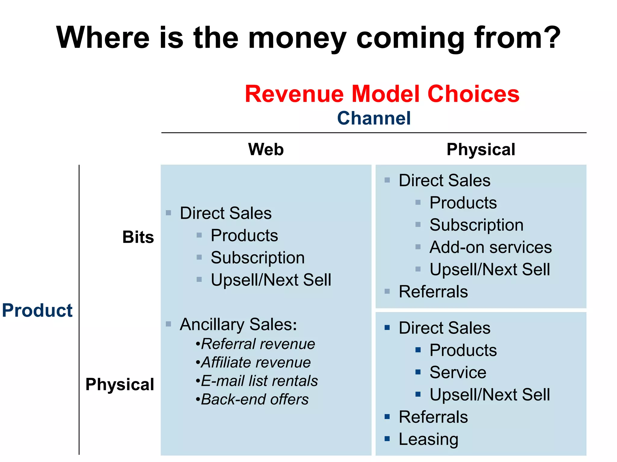 Where is the money coming from?
                                 Revenue Model Choices
                                                Channel
                                 Web                        Physical
                                                     Direct Sales
                                                         Products
                    Direct Sales
                                                         Subscription
              Bits      Products
                                                         Add-on services
                        Subscription
                                                         Upsell/Next Sell
                        Upsell/Next Sell
                                                     Referrals
Product
                      Ancillary Sales:              Direct Sales
                         •Referral revenue               Products
                         •Affiliate revenue
                         •E-mail list rentals
                                                         Service
          Physical
                         •Back-end offers                Upsell/Next Sell
                                                     Referrals
                                                     Leasing
 