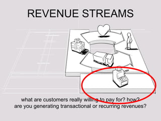 REVENUE STREAMS




   what are customers really willing to pay for? how?
are you generating transactional or recurring revenues?
 