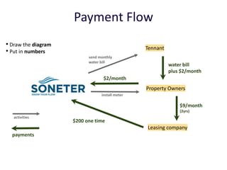 Payment Flow
Leasing company
Tennant
Property Owners
install meter
send monthly
water bill
$9/month
(2yrs)
$200 one time
water bill
plus $2/month
$2/month
activities
payments
• Draw the diagram
• Put in numbers
 