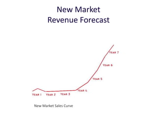 New Market
Revenue Forecast
New Market Sales Curve
 