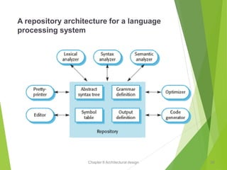 Chapter 6 Architectural design
A repository architecture for a language
processing system
39
 