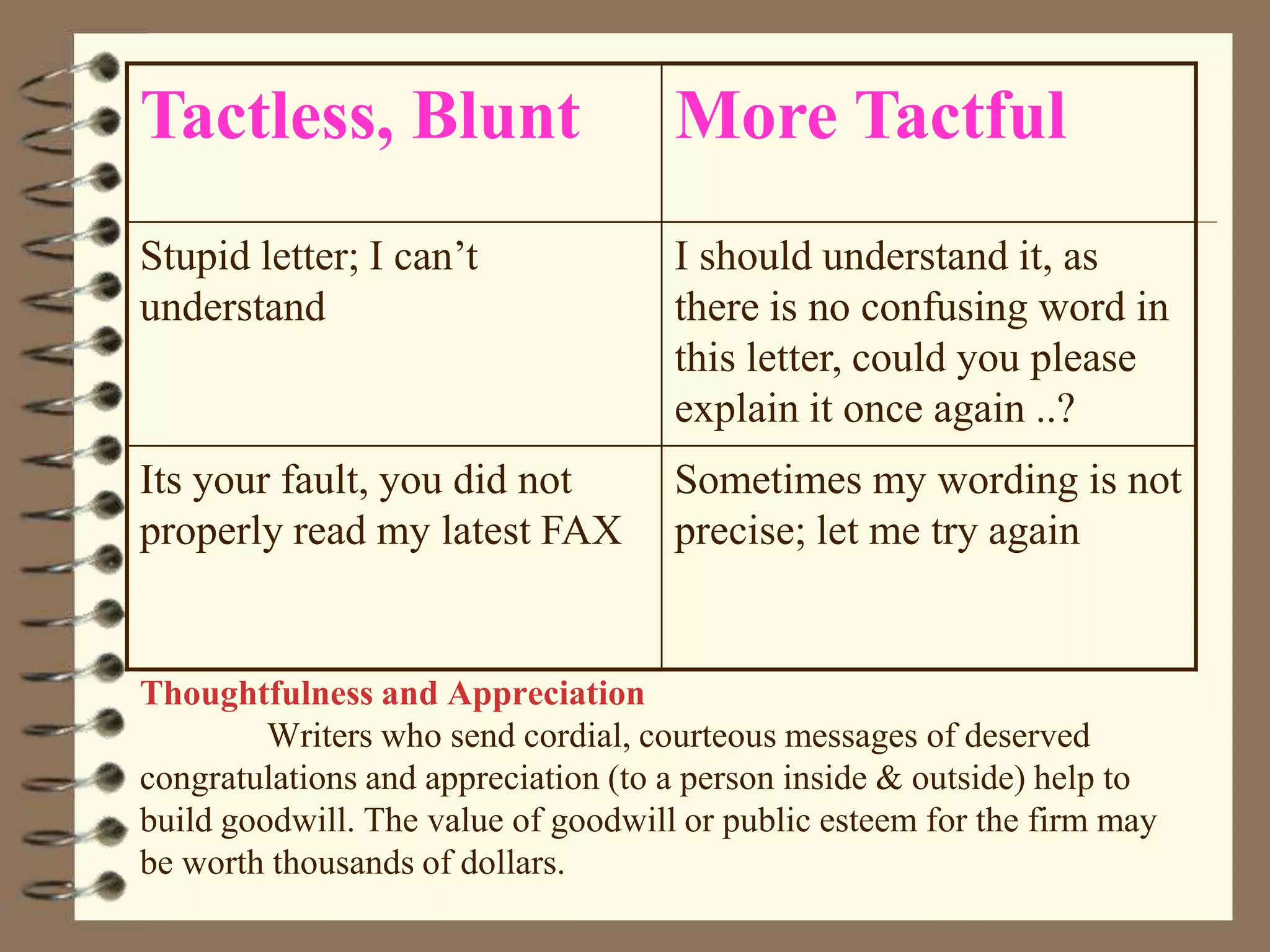 Tactless, Blunt

More Tactful

Stupid letter; I can’t
understand

I should understand it, as
there is no confusing word in
this letter, could you please
explain it once again ..?

Its your fault, you did not
properly read my latest FAX

Sometimes my wording is not
precise; let me try again

Thoughtfulness and Appreciation
Writers who send cordial, courteous messages of deserved
congratulations and appreciation (to a person inside & outside) help to
build goodwill. The value of goodwill or public esteem for the firm may
be worth thousands of dollars.

 