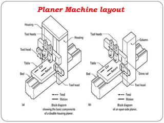 Planer Machine layout
 