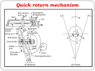 Quick return mechanism
 