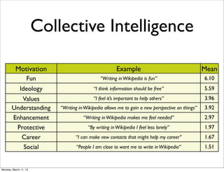 Collective Intelligence

          Motivation                                   Example                                    Mean
                  Fun                         “Writing in Wikipedia is fun”                       6.10
             Ideology                      “I think information should be free”                   5.59
          Values                           “I feel it’s important to help others”                 3.96
       Understanding       “Writing in Wikipedia allows me to gain a new perspective on things”   3.92
       Enhancement                    “Writing in Wikipedia makes me feel needed”                 2.97
        Protective                      “By writing in Wikipedia I feel less lonely”              1.97
          Career                  “I can make new contacts that might help my career”             1.67
          Social                  “People I am close to want me to write in Wikipedia”            1.51


Monday, March 11, 13
 