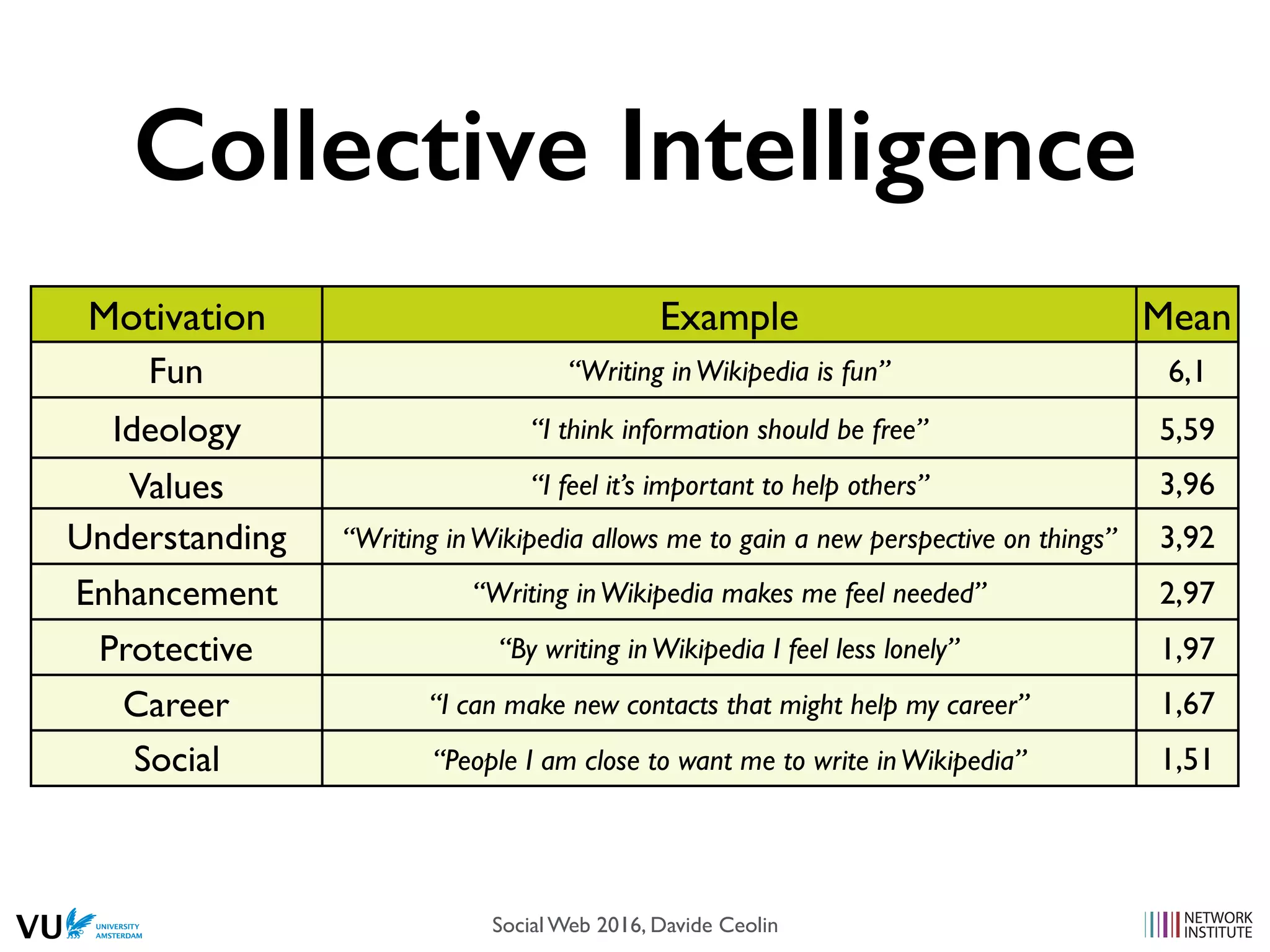 Collective Intelligence
Motivation Example Mean
Fun “Writing inWikipedia is fun” 6,1
Ideology “I think information should be free” 5,59
Values “I feel it’s important to help others” 3,96
Understanding “Writing inWikipedia allows me to gain a new perspective on things” 3,92
Enhancement “Writing inWikipedia makes me feel needed” 2,97
Protective “By writing inWikipedia I feel less lonely” 1,97
Career “I can make new contacts that might help my career” 1,67
Social “People I am close to want me to write inWikipedia” 1,51
Social Web 2016, Davide Ceolin
 