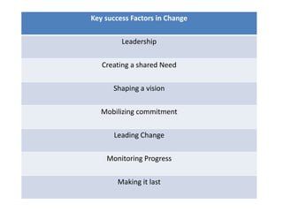 Key success Factors in Change
Leadership
Creating a shared Need
Shaping a vision
Mobilizing commitment
Leading Change
Monitoring Progress
Making it last
 