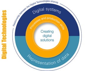 DigitalTechnologies
 