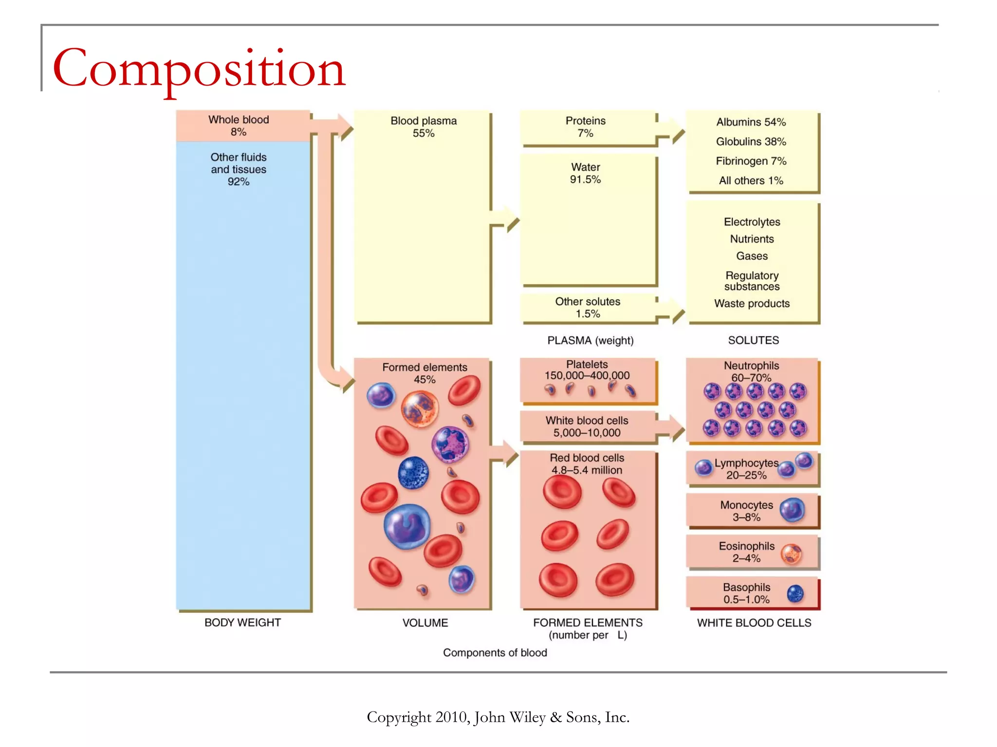 Composition

Copyright 2010, John Wiley & Sons, Inc.

 