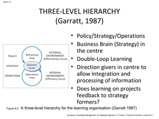 Jashapara, Knowledge Management: An Integrated Approach, 2nd Edition, © Pearson Education Limited 2011 
Slide 6.13 
THREE-LEVEL HIERARCHY 
(Garratt, 1987) 
• Policy/Strategy/Operations 
• Business Brain (Strategy) in 
the centre 
• Double-Loop Learning 
• Direction givers in centre to 
allow integration and 
processing of information 
• Does learning on projects 
feedback to strategy 
formers? 
Figure 6.2 A three-level hierarchy for the learning organisation (Garratt 1987) 
 