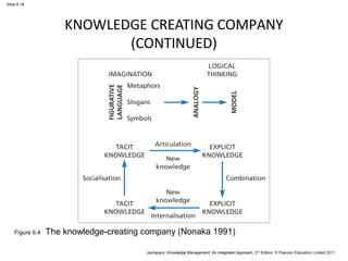 Jashapara, Knowledge Management: An Integrated Approach, 2nd Edition, © Pearson Education Limited 2011 
Slide 6.18 
KNOWLEDGE CREATING COMPANY 
(CONTINUED) 
Figure 6.4 The knowledge-creating company (Nonaka 1991) 
 