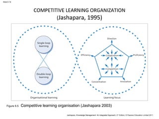 Jashapara, Knowledge Management: An Integrated Approach, 2nd Edition, © Pearson Education Limited 2011 
Slide 6.19 
COMPETITIVE LEARNING ORGANIZATION 
(Jashapara, 1995) 
Figure 6.5 Competitive learning organisation (Jashapara 2003) 
 