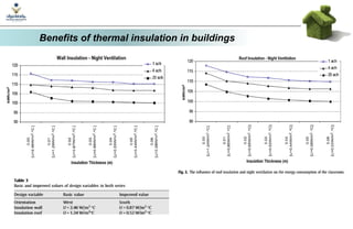 Lecture 6 thermal insulation in buildings | PDF