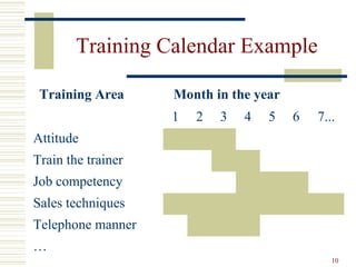 10
Training Calendar Example
1 2 3 4 5 6 7...
Attitude
Train the trainer
Job competency
Sales techniques
Telephone manner
…
Training Area Month in the year
 