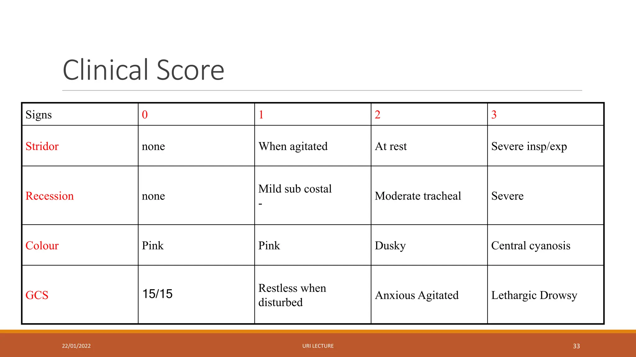 Clinical Score
22/01/2022 URI LECTURE 33
Signs 0 1 2 3
Stridor none When agitated At rest Severe insp/exp
Recession none
Mild sub costal
-
Moderate tracheal Severe
Colour Pink Pink Dusky Central cyanosis
GCS 15/15
Restless when
disturbed
Anxious Agitated Lethargic Drowsy
 