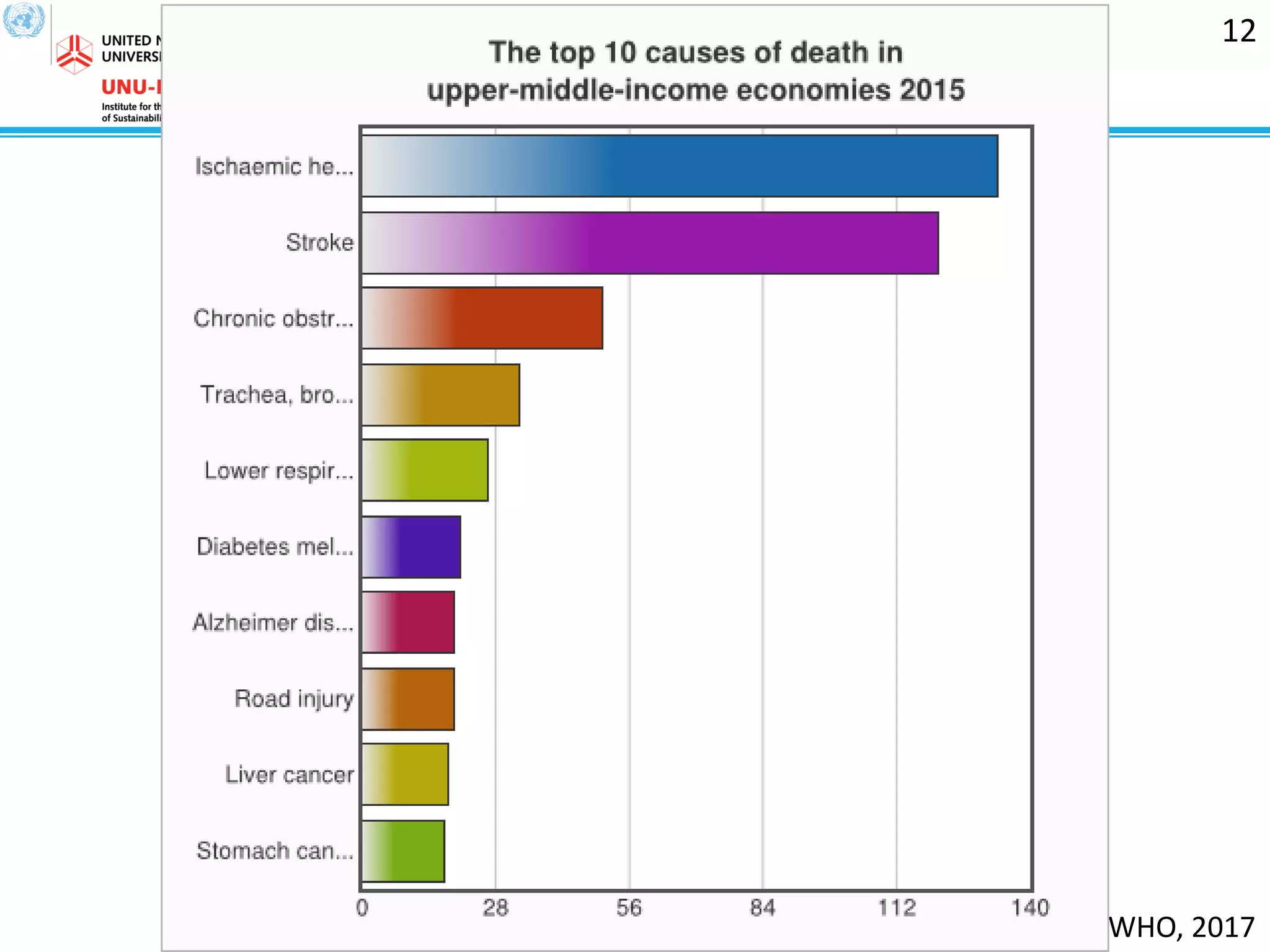 Hygiene & sanitation conditions
in Southeast Asian Nations
12
WHO, 2017
 