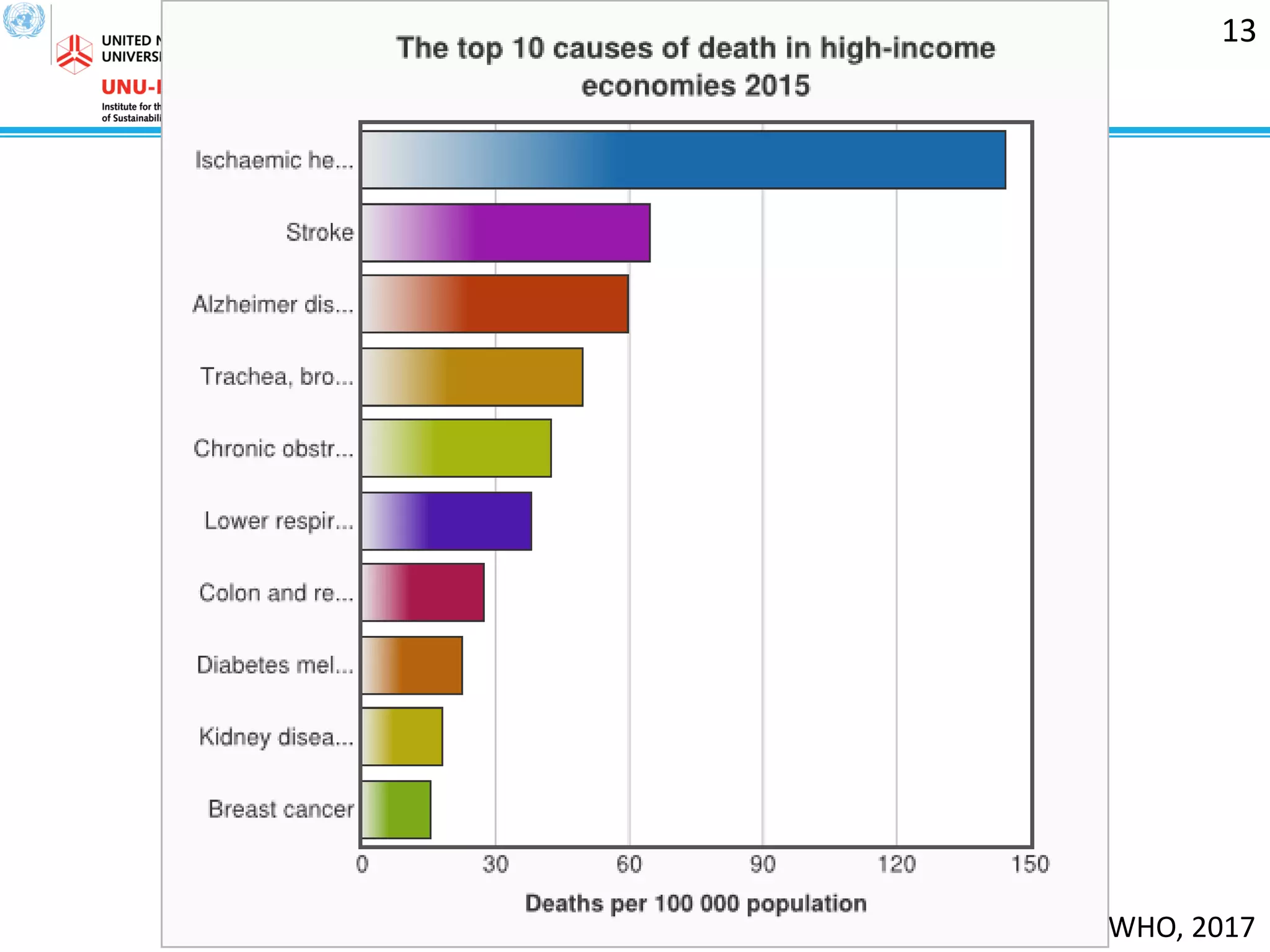 Hygiene & sanitation conditions
in Southeast Asian Nations
13
WHO, 2017
 