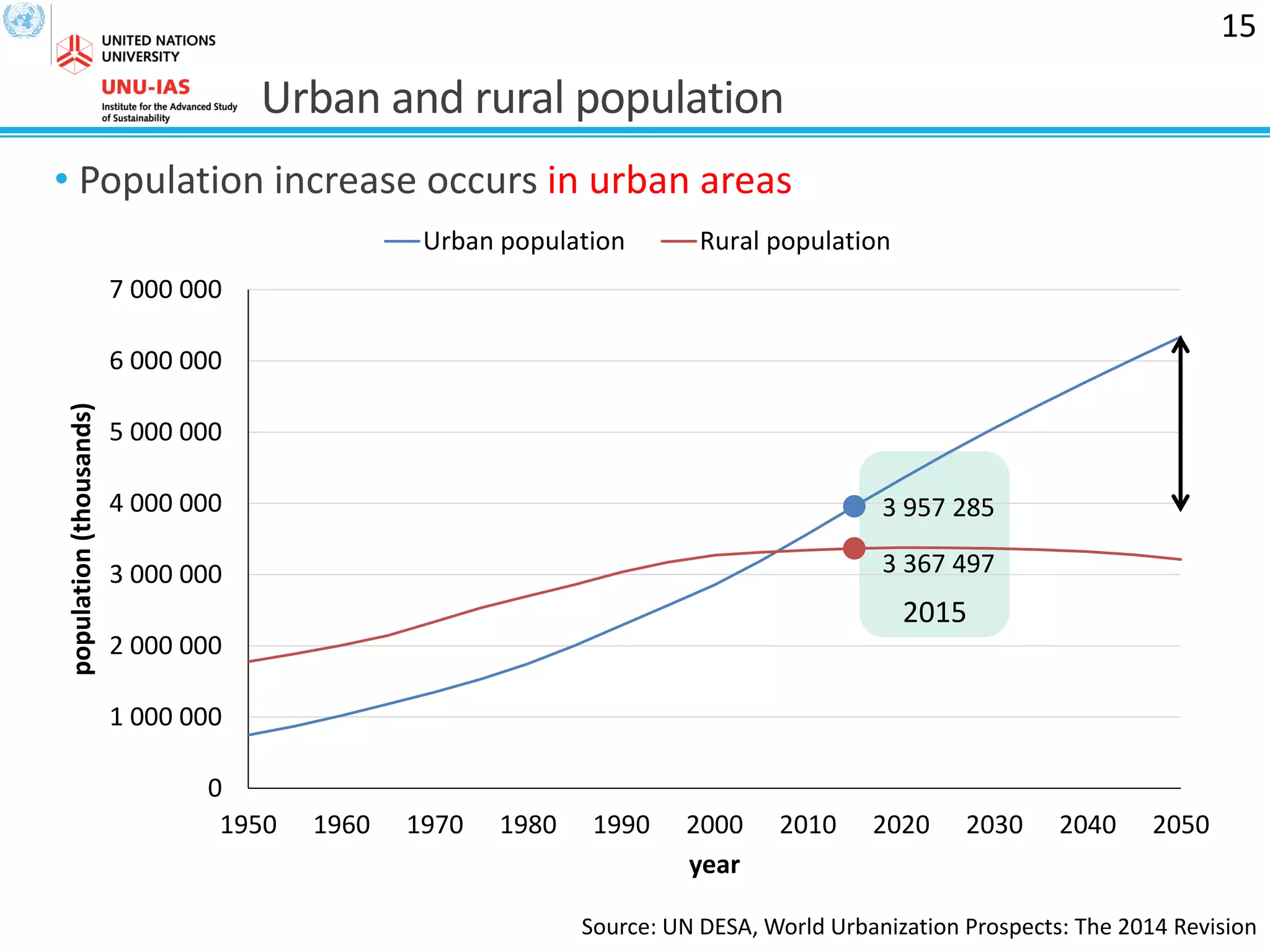 • Population increase occurs in urban areas
2015
3 957 285
3 367 497
0
1 000 000
2 000 000
3 000 000
4 000 000
5 000 000
6 000 000
7 000 000
1950 1960 1970 1980 1990 2000 2010 2020 2030 2040 2050
population(thousands)
year
Urban population Rural population
Urban and rural population
15
Source: UN DESA, World Urbanization Prospects: The 2014 Revision
 