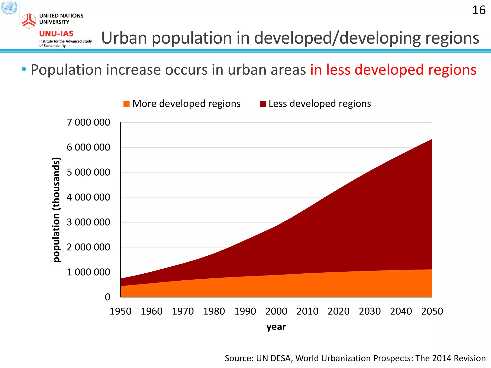 Urban population in developed/developing regions
• Population increase occurs in urban areas in less developed regions
16
0
1 000 000
2 000 000
3 000 000
4 000 000
5 000 000
6 000 000
7 000 000
1950 1960 1970 1980 1990 2000 2010 2020 2030 2040 2050
population(thousands)
year
More developed regions Less developed regions
Source: UN DESA, World Urbanization Prospects: The 2014 Revision
 