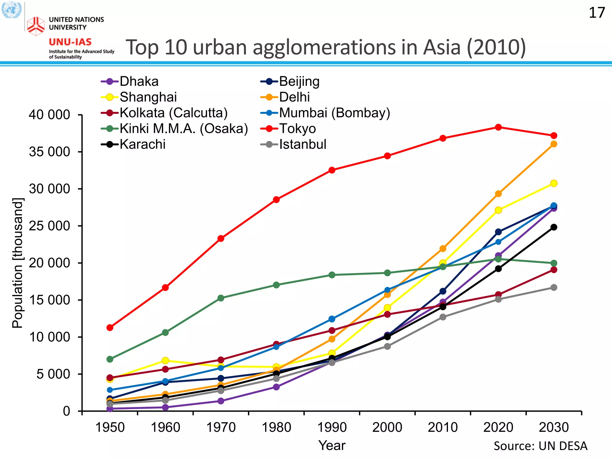 Top 10 urban agglomerations in Asia (2010)
0
5 000
10 000
15 000
20 000
25 000
30 000
35 000
40 000
1950 1960 1970 1980 1990 2000 2010 2020 2030
Population[thousand]
Year
Dhaka Beijing
Shanghai Delhi
Kolkata (Calcutta) Mumbai (Bombay)
Kinki M.M.A. (Osaka) Tokyo
Karachi Istanbul
Source: UN DESA
17
 