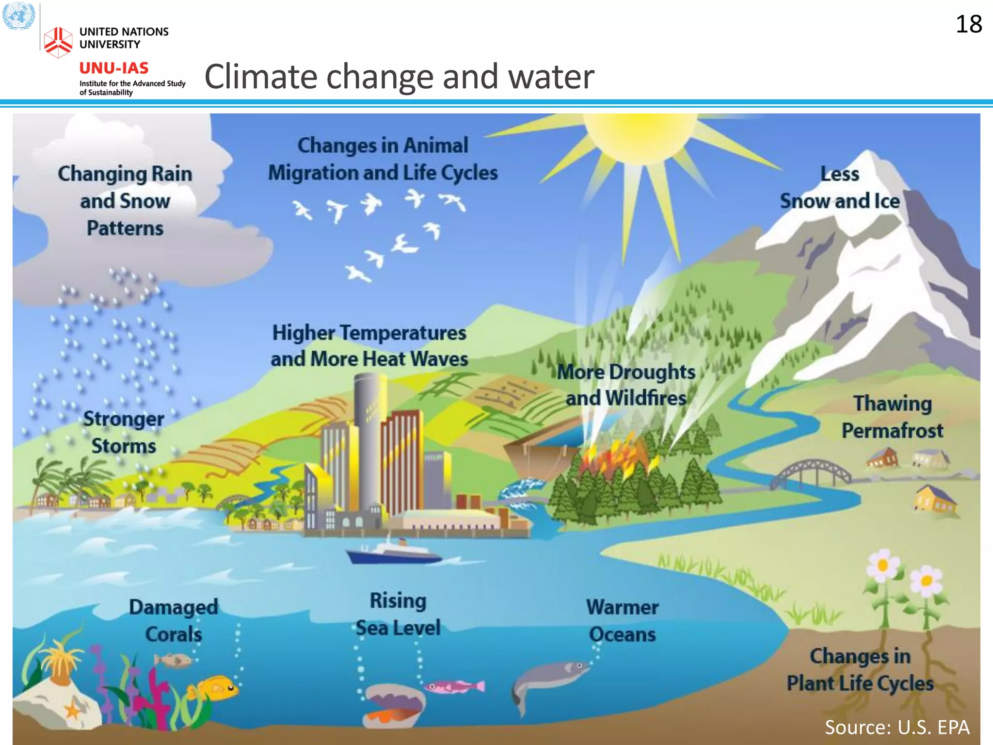 Climate change and water
18
Source: U.S. EPA
 
