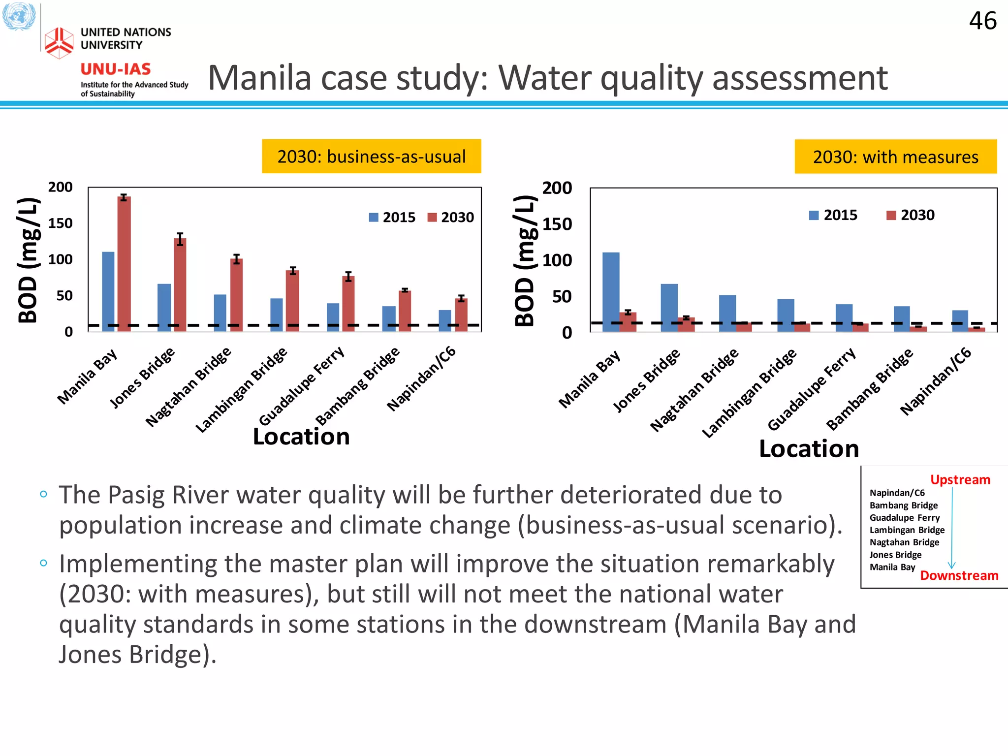 0
50
100
150
200
BOD(mg/L)
Location
2015 2030
Manila case study: Water quality assessment
◦ The Pasig River water quality will be further deteriorated due to
population increase and climate change (business-as-usual scenario).
◦ Implementing the master plan will improve the situation remarkably
(2030: with measures), but still will not meet the national water
quality standards in some stations in the downstream (Manila Bay and
Jones Bridge).
46
Napindan/C6
Bambang Bridge
Guadalupe Ferry
Lambingan Bridge
Nagtahan Bridge
Jones Bridge
Manila Bay
Upstream
Downstream
0
50
100
150
200
BOD(mg/L)
Location
2015 2030
2030: business-as-usual 2030: with measures
 