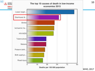Hygiene & sanitation conditions
in Southeast Asian Nations
10
WHO, 2017
 