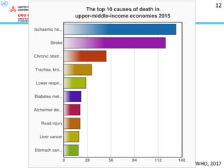 Hygiene & sanitation conditions
in Southeast Asian Nations
12
WHO, 2017
 