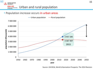 • Population increase occurs in urban areas
2015
3 957 285
3 367 497
0
1 000 000
2 000 000
3 000 000
4 000 000
5 000 000
6 000 000
7 000 000
1950 1960 1970 1980 1990 2000 2010 2020 2030 2040 2050
population(thousands)
year
Urban population Rural population
Urban and rural population
15
Source: UN DESA, World Urbanization Prospects: The 2014 Revision
 