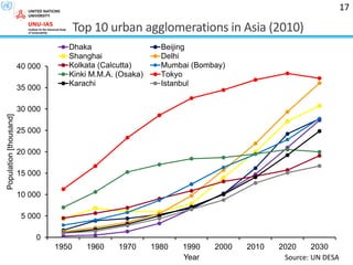 Top 10 urban agglomerations in Asia (2010)
0
5 000
10 000
15 000
20 000
25 000
30 000
35 000
40 000
1950 1960 1970 1980 1990 2000 2010 2020 2030
Population[thousand]
Year
Dhaka Beijing
Shanghai Delhi
Kolkata (Calcutta) Mumbai (Bombay)
Kinki M.M.A. (Osaka) Tokyo
Karachi Istanbul
Source: UN DESA
17
 