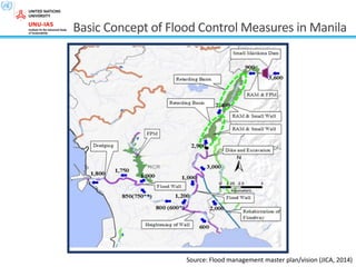 Basic Concept of Flood Control Measures in Manila
Source: Flood management master plan/vision (JICA, 2014)
 
