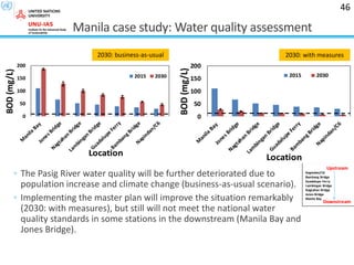 0
50
100
150
200
BOD(mg/L)
Location
2015 2030
Manila case study: Water quality assessment
◦ The Pasig River water quality will be further deteriorated due to
population increase and climate change (business-as-usual scenario).
◦ Implementing the master plan will improve the situation remarkably
(2030: with measures), but still will not meet the national water
quality standards in some stations in the downstream (Manila Bay and
Jones Bridge).
46
Napindan/C6
Bambang Bridge
Guadalupe Ferry
Lambingan Bridge
Nagtahan Bridge
Jones Bridge
Manila Bay
Upstream
Downstream
0
50
100
150
200
BOD(mg/L)
Location
2015 2030
2030: business-as-usual 2030: with measures
 
