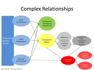 © Beth Hudnall Stamm, 2009. www.ProQOL.org
Complex Relationships
Professional
Quality
of Life
Compassion
Fatigue
Compassion
Satisfaction
(ProQOL CS)
Work
Environment
Client
Environment
Personal
Environment
Traumatized
by work
Secondary
Exposure
(ProQOL STS)
Primary
Exposure
Frustration
Anger
Exhaustion Depressed by
Work
Environment
(ProQOL
Burnout)
 