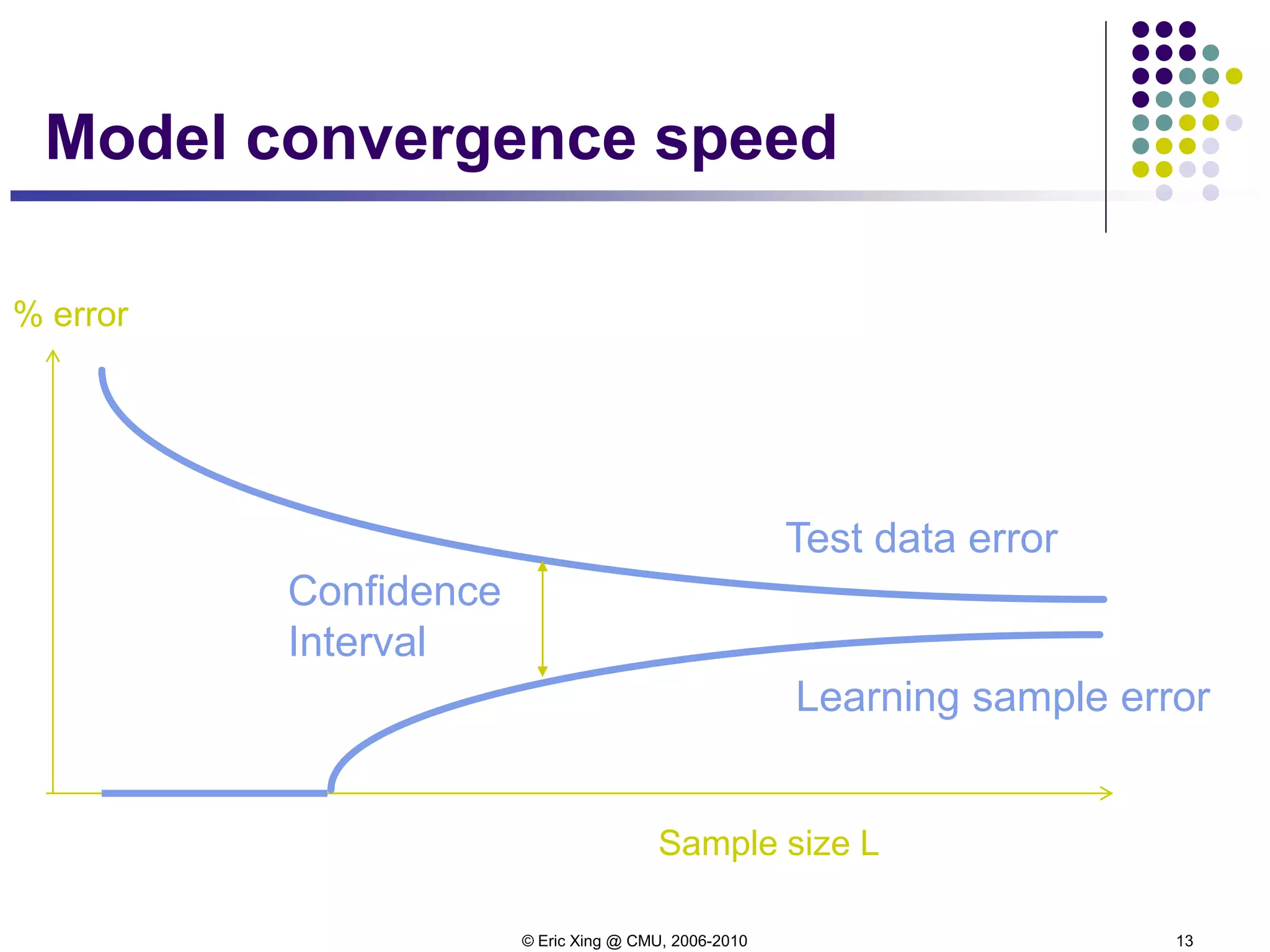 © Eric Xing @ CMU, 2006-2010 13
Sample size L
Confidence
Interval
Test data error
Learning sample error
% error
Model convergence speed
 