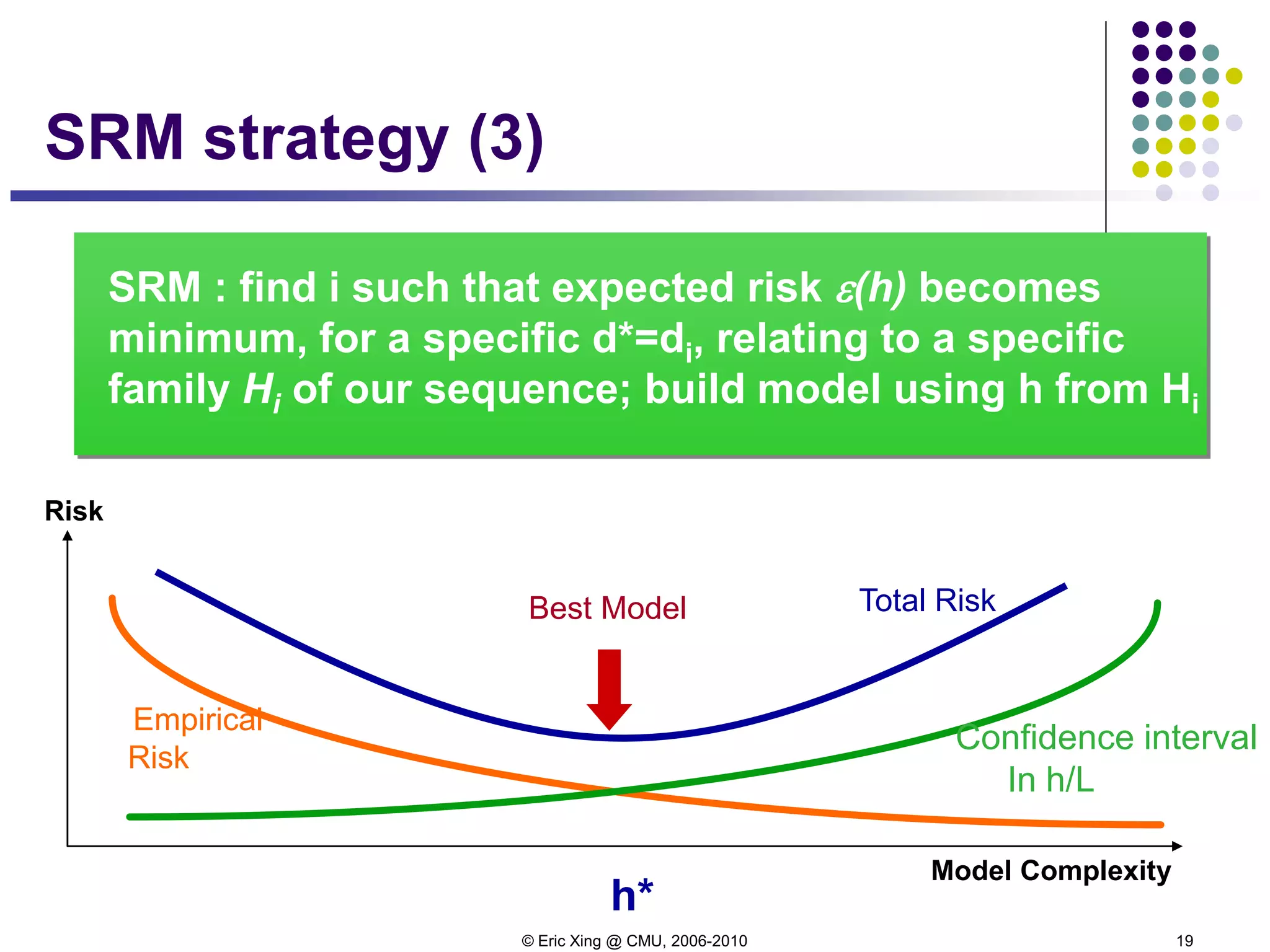 © Eric Xing @ CMU, 2006-2010 19
SRM : find i such that expected risk ε(h) becomes
minimum, for a specific d*=di, relating to a specific
family Hi of our sequence; build model using h from Hi
Empirical
Risk
Risk
Model Complexity
Total Risk
Confidence interval
In h/L
Best Model
h*
SRM strategy (3)
 